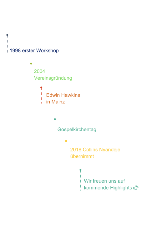 1998 erster Workshop  2004 Vereinsgründung  Edwin Hawkins in Mainz  Gospelkirchentag  2018 Collins Nyandeje übernimmt  Wir freuen uns auf kommende Highlights 
