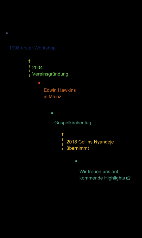 1998 erster Workshop  2004 Vereinsgründung  Edwin Hawkins in Mainz  Gospelkirchentag  2018 Collins Nyandeje übernimmt  Wir freuen uns auf kommende Highlights 